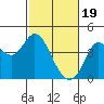 Blakes Landing tide chart for Monday, February 19, 2024