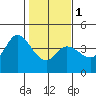 Blakes Landing tide chart for Thursday, February 1, 2024