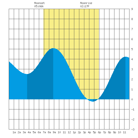 Blakes Landing tide chart for Tuesday, February 20, 2024