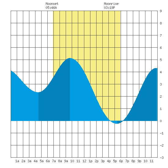 Blakes Landing tide chart for Wednesday, February 21, 2024