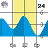 Blakes Landing tide chart for Saturday, February 24, 2024