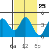 Blakes Landing tide chart for Sunday, February 25, 2024