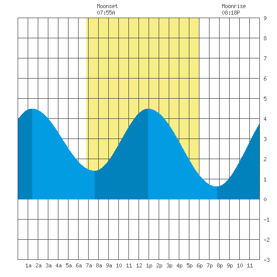 Blakes Landing tide chart for Monday, February 26, 2024