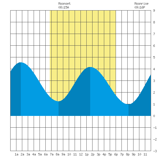 Blakes Landing tide chart for Tuesday, February 27, 2024