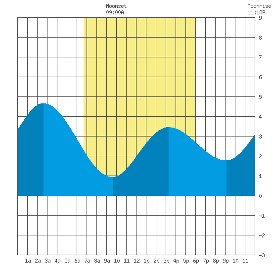 Blakes Landing tide chart for Thursday, February 29, 2024