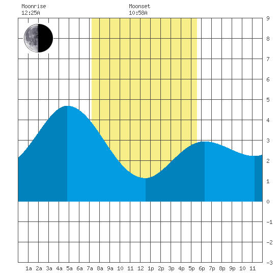 Blakes Landing tide chart for Friday, February 2, 2024