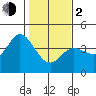 Blakes Landing tide chart for Friday, February 2, 2024