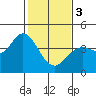Blakes Landing tide chart for Saturday, February 3, 2024
