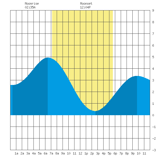 Blakes Landing tide chart for Sunday, February 4, 2024