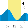 Blakes Landing tide chart for Sunday, February 4, 2024