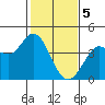 Blakes Landing tide chart for Monday, February 5, 2024