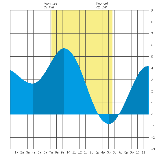 Blakes Landing tide chart for Wednesday, February 7, 2024
