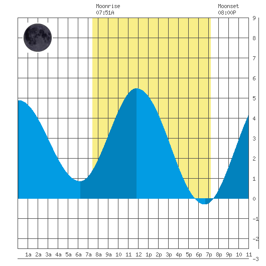 Blakes Landing tide chart for Sunday, March 10, 2024