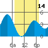 Blakes Landing tide chart for Thursday, March 14, 2024