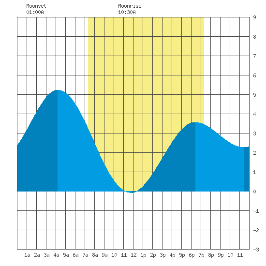 Blakes Landing tide chart for Friday, March 15, 2024