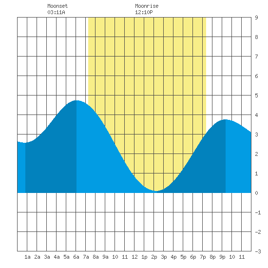 Blakes Landing tide chart for Sunday, March 17, 2024
