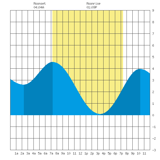 Blakes Landing tide chart for Monday, March 18, 2024