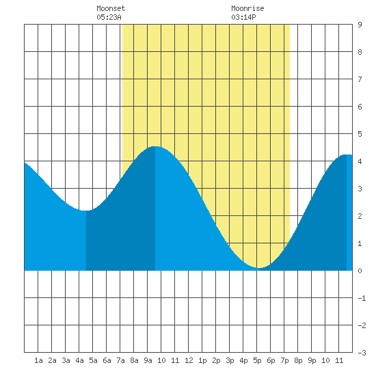 Blakes Landing tide chart for Wednesday, March 20, 2024