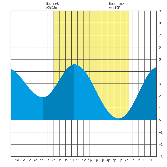 Blakes Landing tide chart for Thursday, March 21, 2024