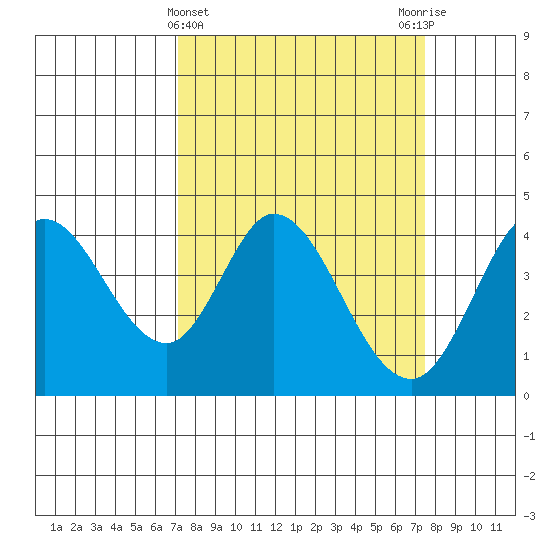 Blakes Landing tide chart for Saturday, March 23, 2024