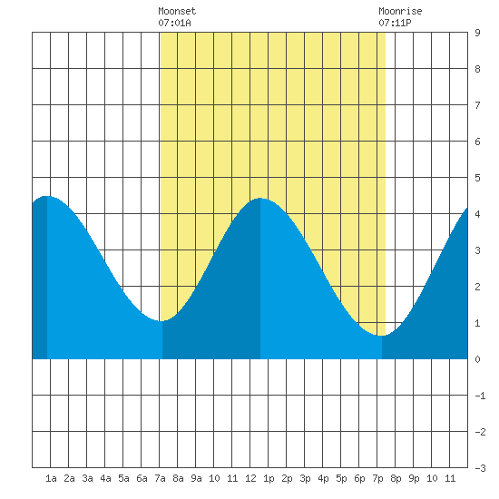 Blakes Landing tide chart for Sunday, March 24, 2024
