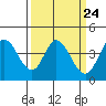 Blakes Landing tide chart for Sunday, March 24, 2024