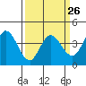 Blakes Landing tide chart for Tuesday, March 26, 2024