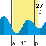 Blakes Landing tide chart for Wednesday, March 27, 2024