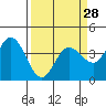 Blakes Landing tide chart for Thursday, March 28, 2024