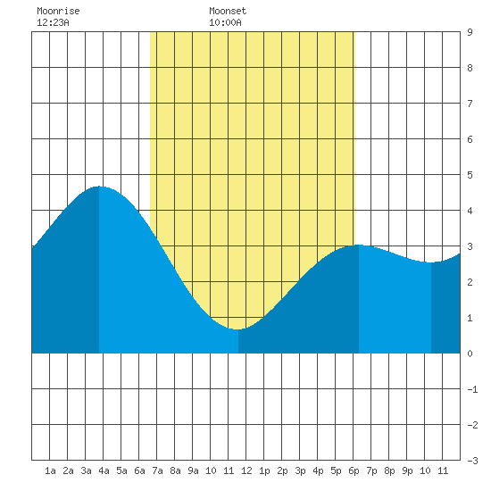 Blakes Landing tide chart for Saturday, March 2, 2024