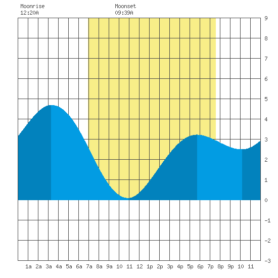 Blakes Landing tide chart for Saturday, March 30, 2024