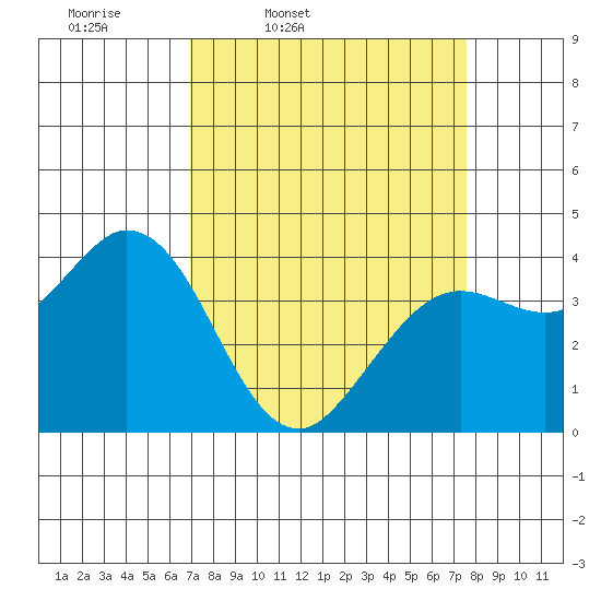 Blakes Landing tide chart for Sunday, March 31, 2024