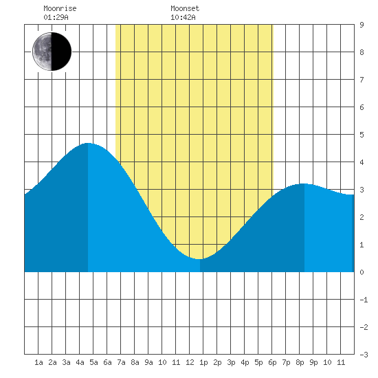 Blakes Landing tide chart for Sunday, March 3, 2024