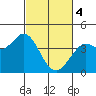 Blakes Landing tide chart for Monday, March 4, 2024