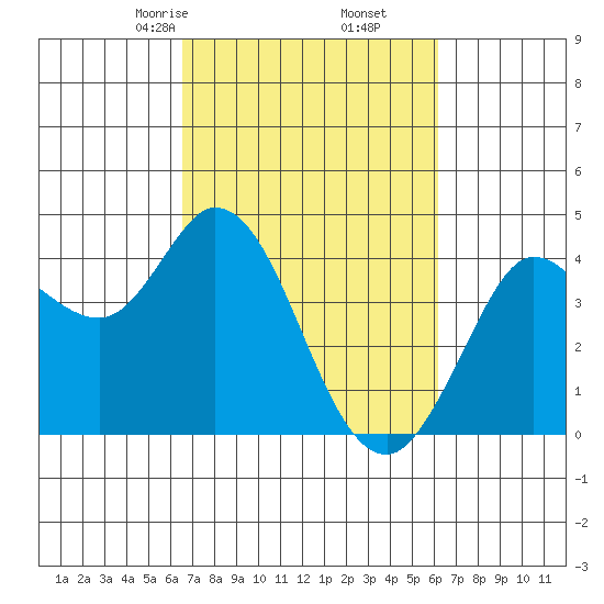Blakes Landing tide chart for Wednesday, March 6, 2024