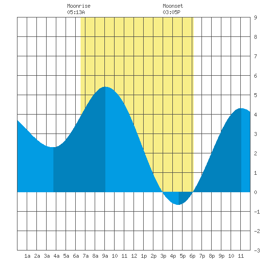 Blakes Landing tide chart for Thursday, March 7, 2024