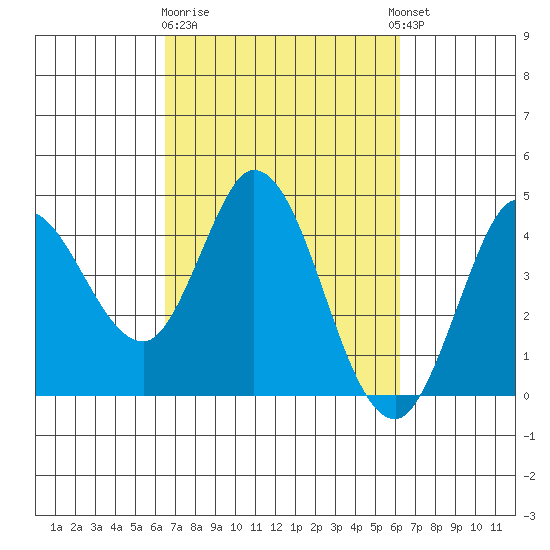 Blakes Landing tide chart for Saturday, March 9, 2024