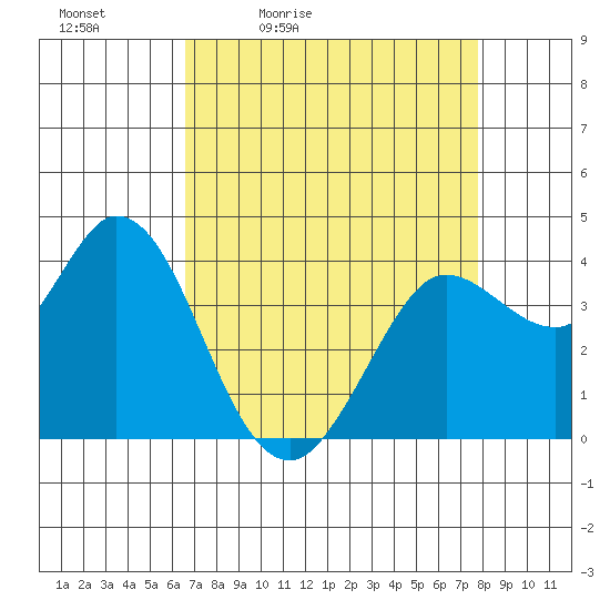 Blakes Landing tide chart for Saturday, April 13, 2024