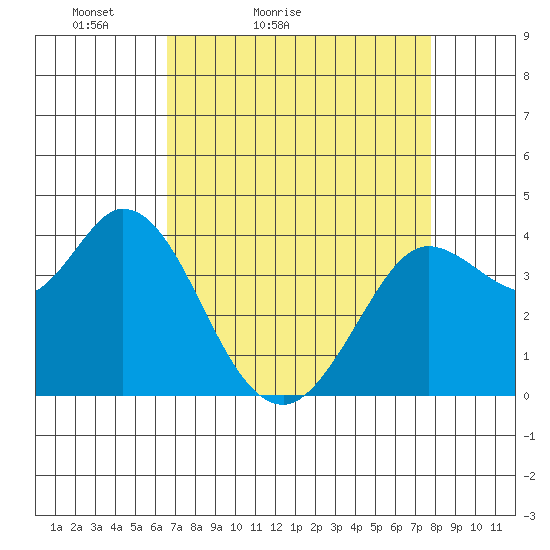 Blakes Landing tide chart for Sunday, April 14, 2024