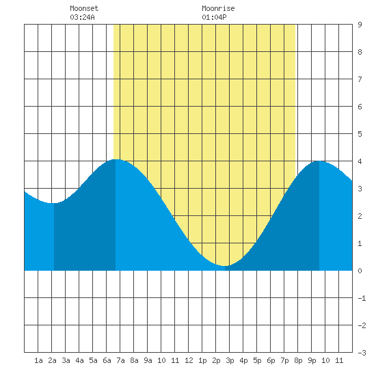 Blakes Landing tide chart for Tuesday, April 16, 2024
