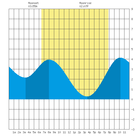 Blakes Landing tide chart for Wednesday, April 17, 2024