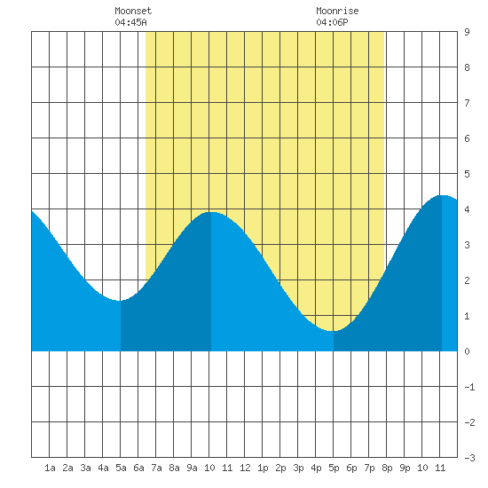 Blakes Landing tide chart for Friday, April 19, 2024