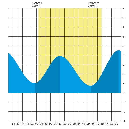 Blakes Landing tide chart for Saturday, April 20, 2024