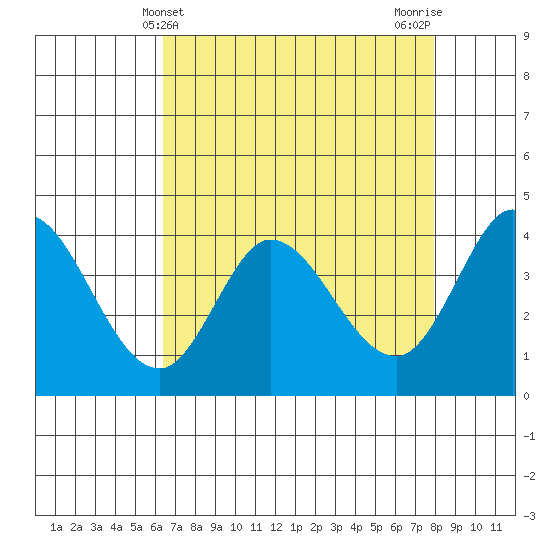 Blakes Landing tide chart for Sunday, April 21, 2024