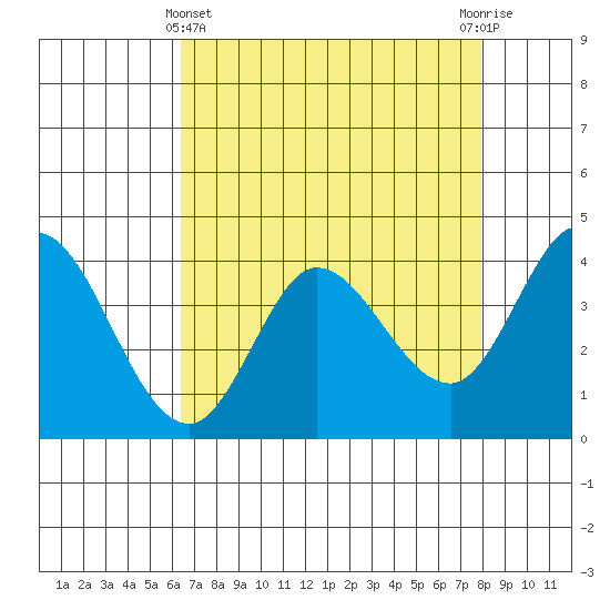 Blakes Landing tide chart for Monday, April 22, 2024