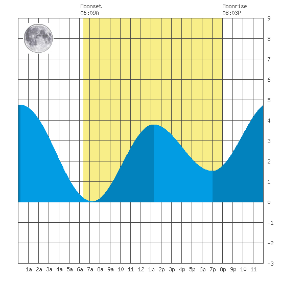 Blakes Landing tide chart for Tuesday, April 23, 2024
