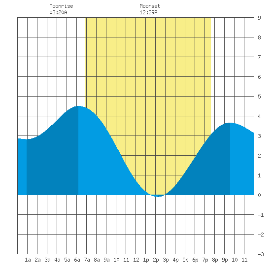Blakes Landing tide chart for Tuesday, April 2, 2024