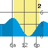 Blakes Landing tide chart for Tuesday, April 2, 2024