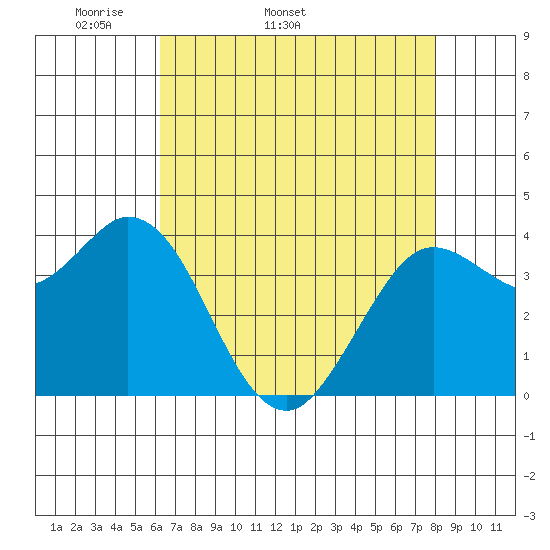 Blakes Landing tide chart for Tuesday, April 30, 2024