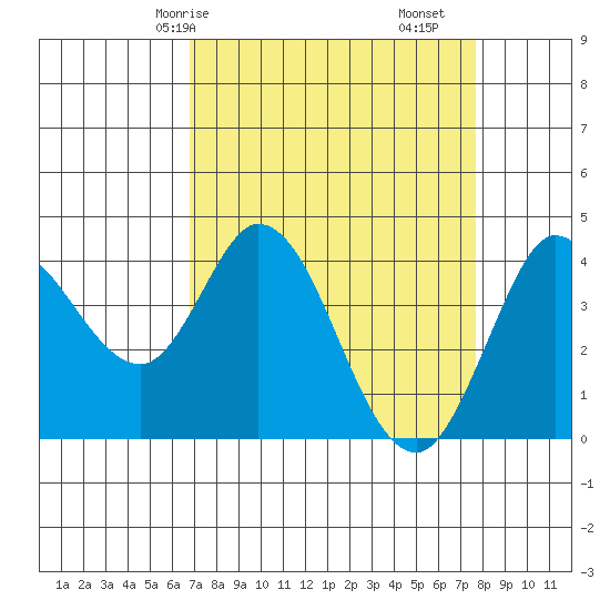 Blakes Landing tide chart for Friday, April 5, 2024